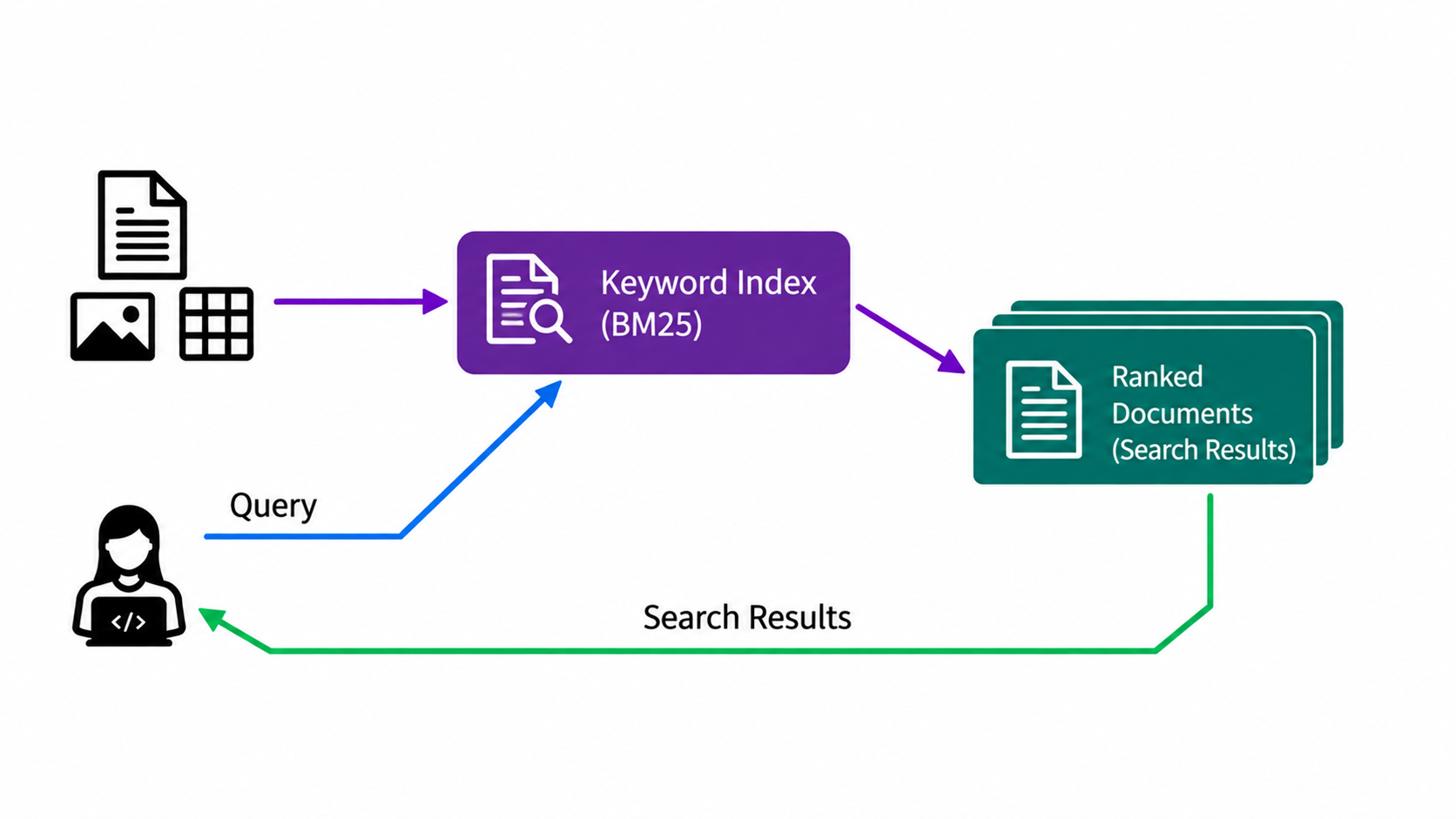 Diagram of BM25 keyword search: documents are indexed, a user query hits the keyword index, and ranked documents are returned as search results