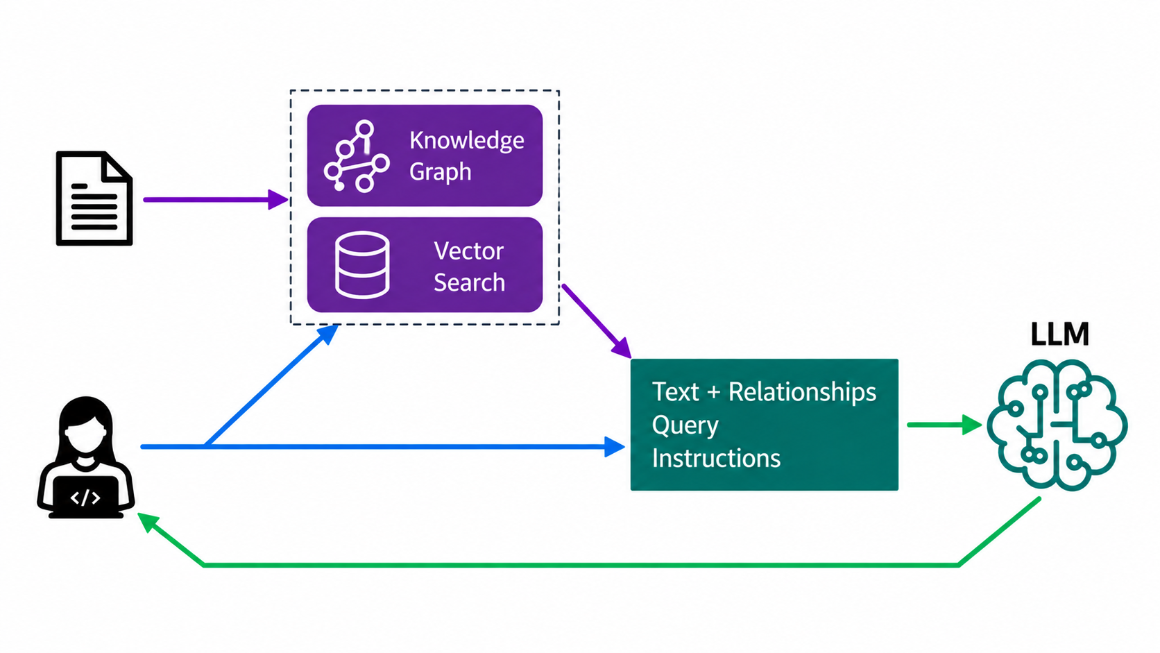Diagram of GraphRAG: documents feed a knowledge graph and vector search, which return text and relationships that, with the query and instructions, go to an LLM that answers the user
