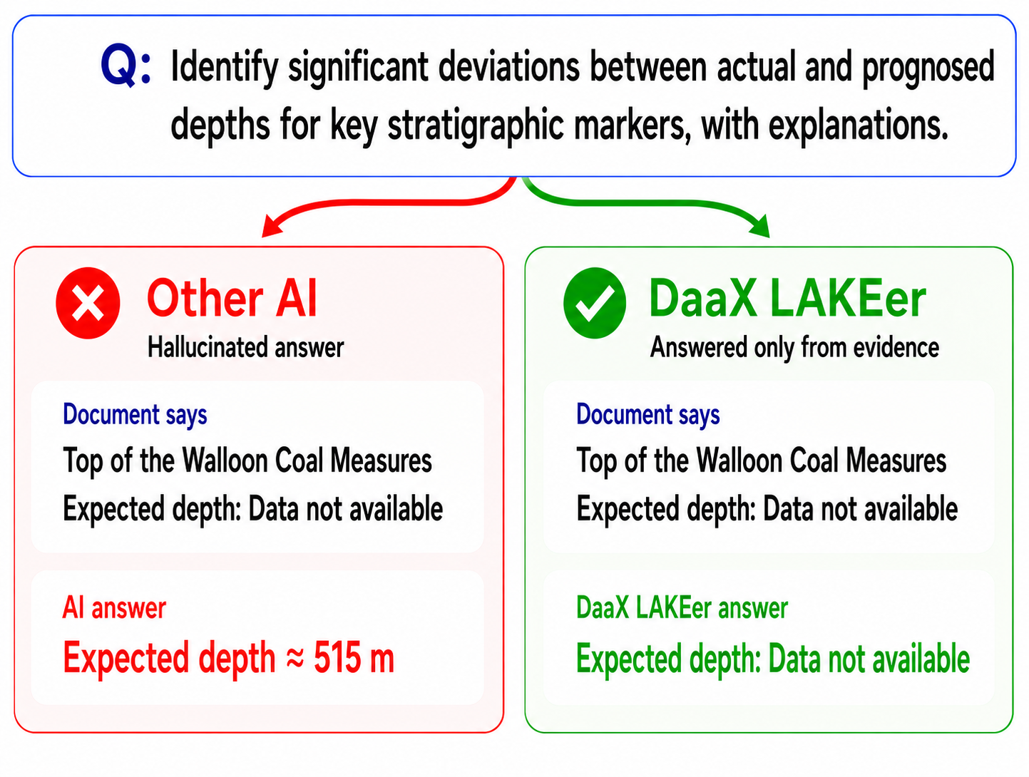 DaaX vs Other AI: trustworthy answer grounded in evidence with audit trail