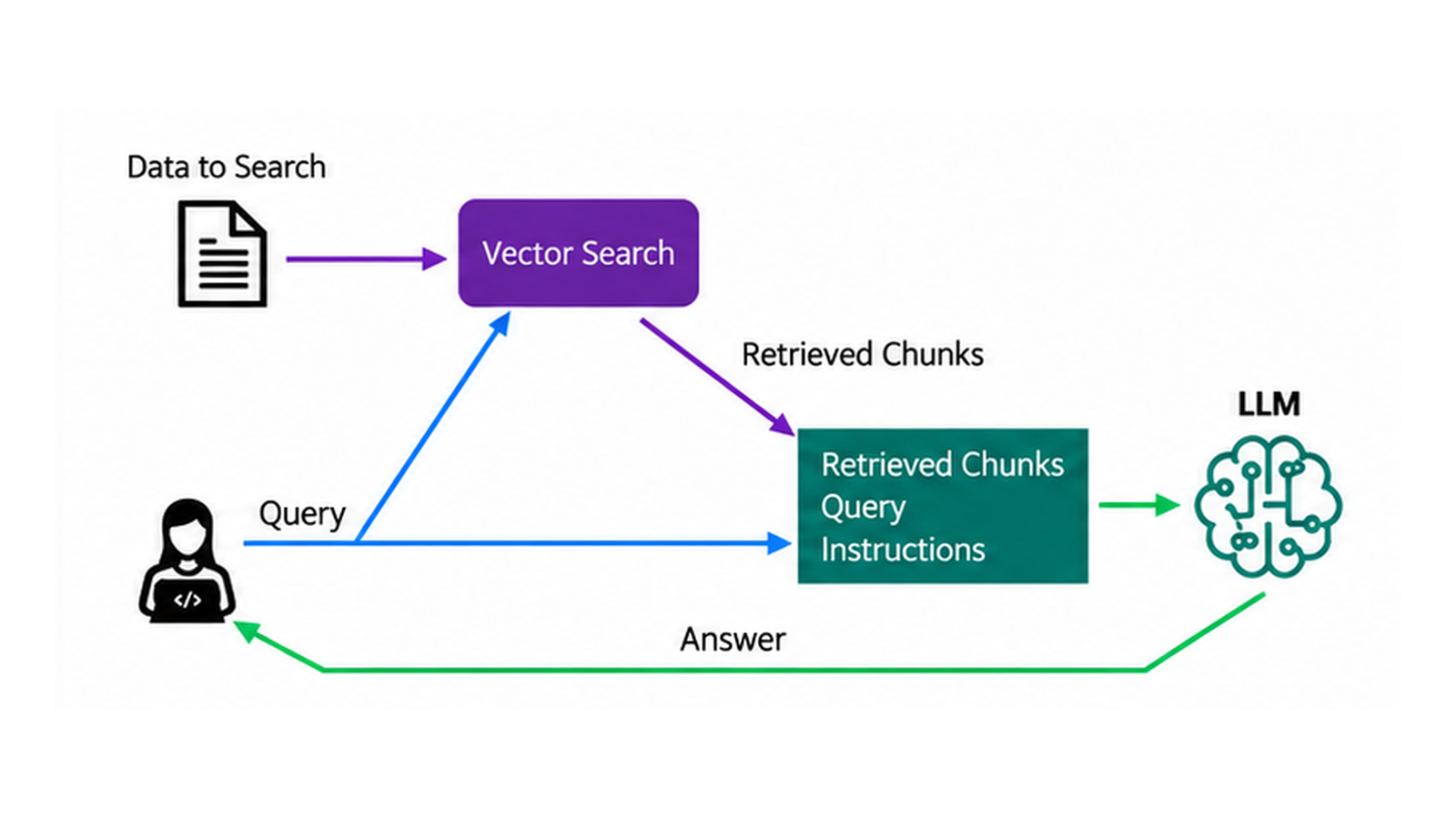 Diagram of RAG: documents go into vector search, the query retrieves chunks, and the retrieved chunks, query and instructions are sent to an LLM that returns an answer