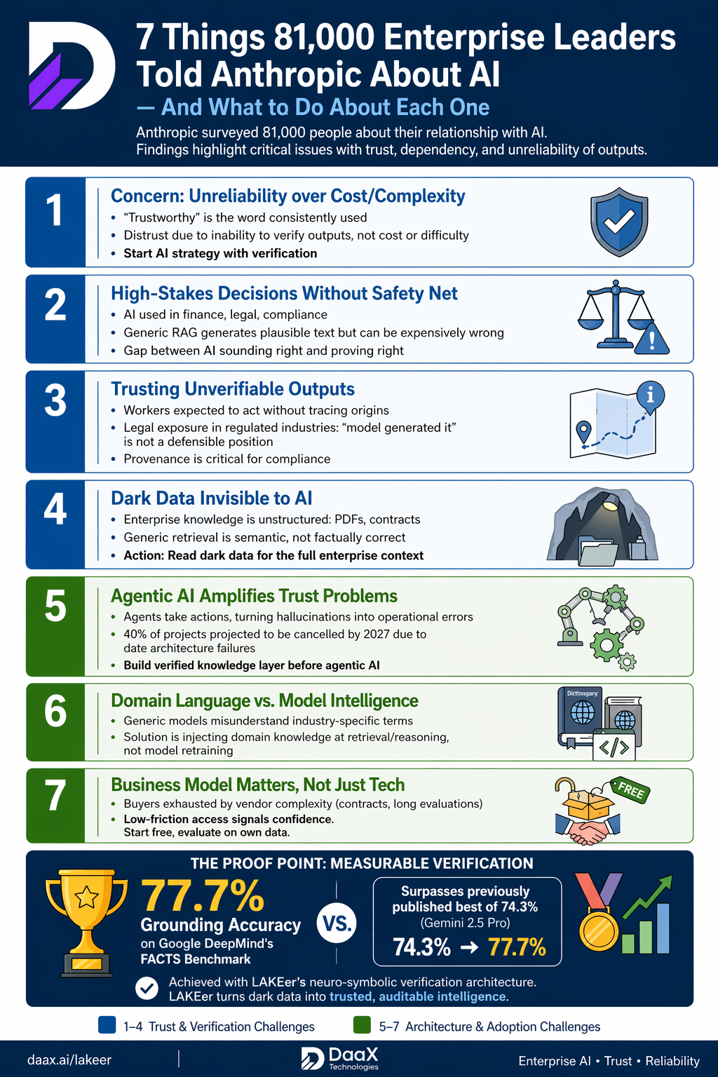 7 Things 81,000 Enterprise Leaders Told Anthropic About AI — infographic by DaaX Technologies