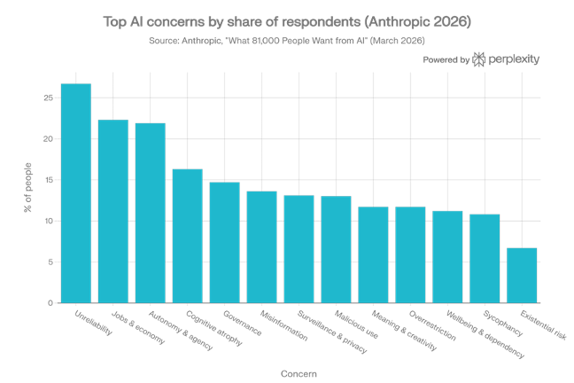 Top AI concerns by share of respondents from Anthropic 2026 study showing unreliability as the number one concern at 27%