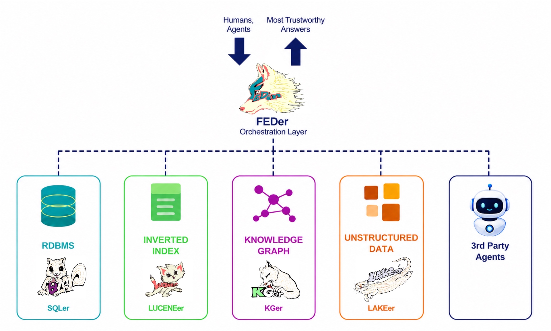 DaaX Federated Search Architecture - FEDer orchestrates SQLer, LUCENEer, KGer, and LAKEer agents plus 3rd Party Agents across RDBMS, Inverted Index, Knowledge Graph, and Unstructured Data stores