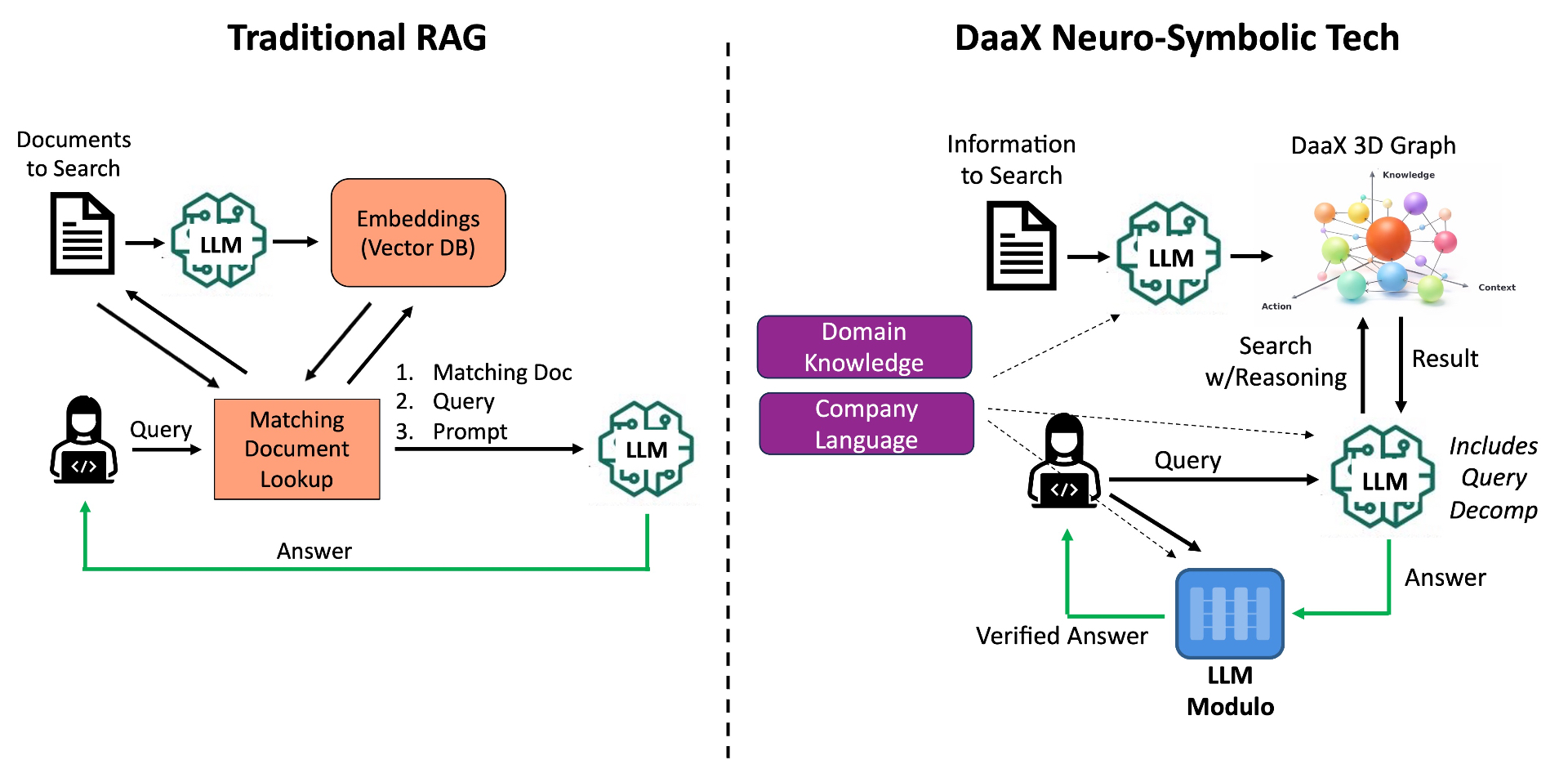 Traditional RAG vs. DaaX Neuro-Symbolic AI Engine comparison diagram