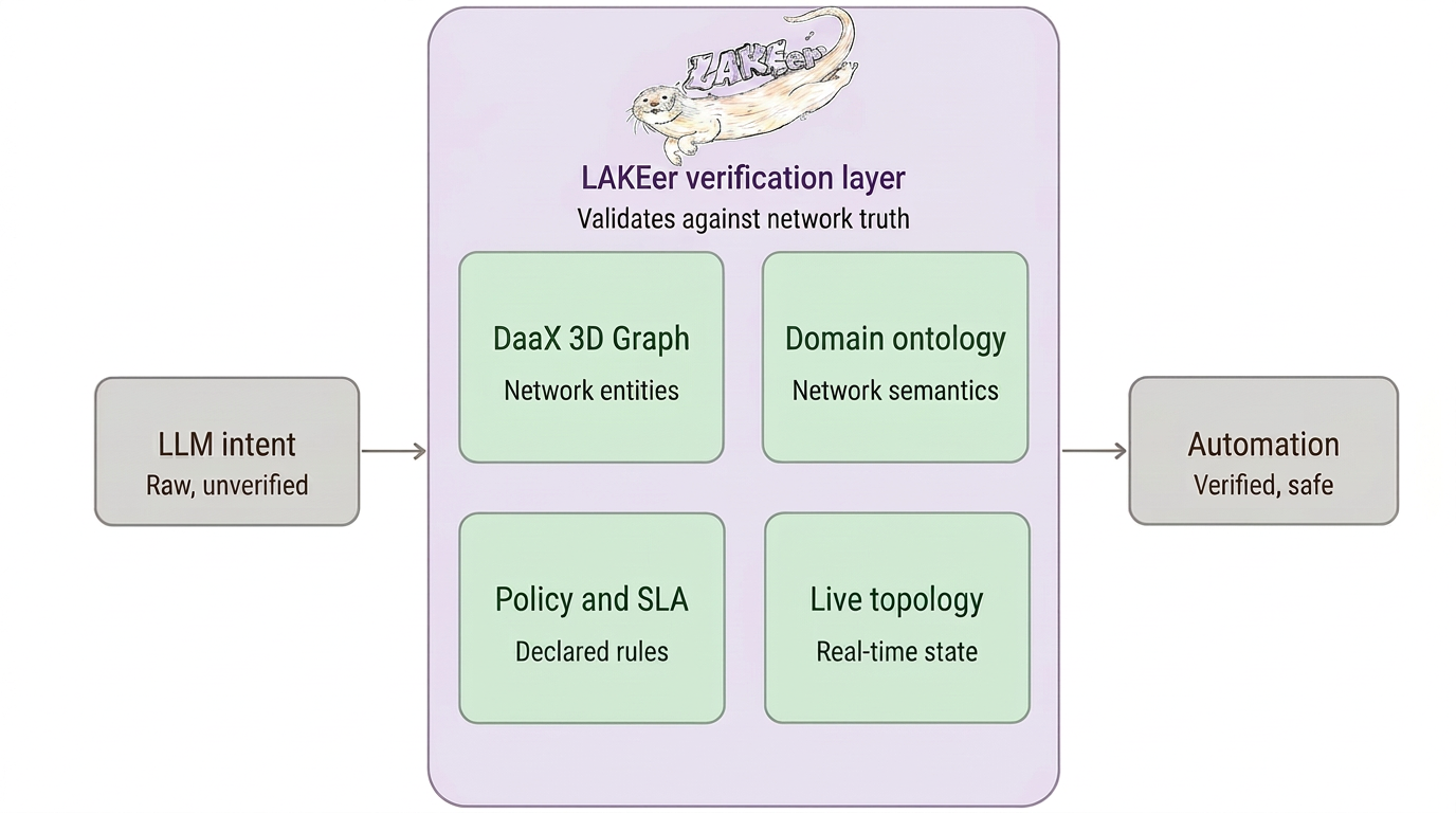 Diagram showing the LAKEer verification layer sitting between raw LLM intent and verified network automation, validating against knowledge graph, domain ontology, policy and SLA, and live topology.